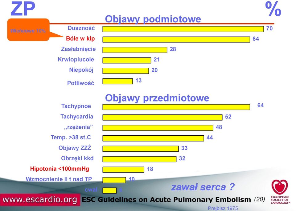 rzężenia 48 Temp. >38 st.