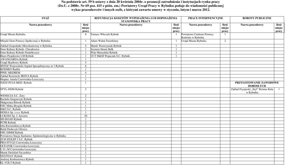 STAŻ REFUNDACJA KOSZTÓW WYPOSAŻENIA LUB DOPOSAŻENIA STANOWISKA PRACY PRACE INTERWENCYJNE Ilość Ilość Ilość Urząd Miasta Rybnika 8 Tomasz Włoczek Rybnik 1 Powiatowe Centrum Pomocy 1 Rodzinie w Rybniku