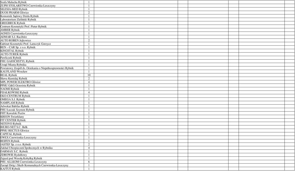 Orzekania o Niepełnosprawności Rybnik 1 KAUFLAND Wrocław 1 REAL Rybnik 10 Sława Kumidaj Rybnik 2 MPL POWER ELEKTRO Gliwice 4 PPHU G&G Grzesista Rybnik 1 NAOMI Rybnik 1 FIJAŁKOWSKI Rybnik 4