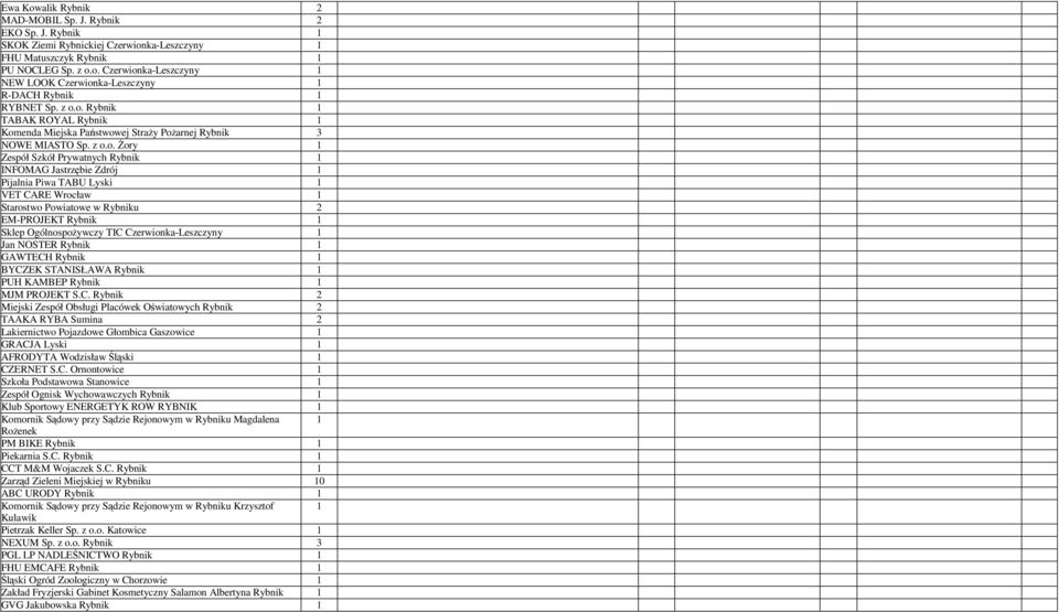 Lyski 1 VET CARE Wrocław 1 Starostwo Powiatowe w Rybniku 2 EM-PROJEKT Rybnik 1 Sklep Ogólnospożywczy TIC Czerwionka-Leszczyny 1 Jan NOSTER Rybnik 1 GAWTECH Rybnik 1 BYCZEK STANISŁAWA Rybnik 1 PUH