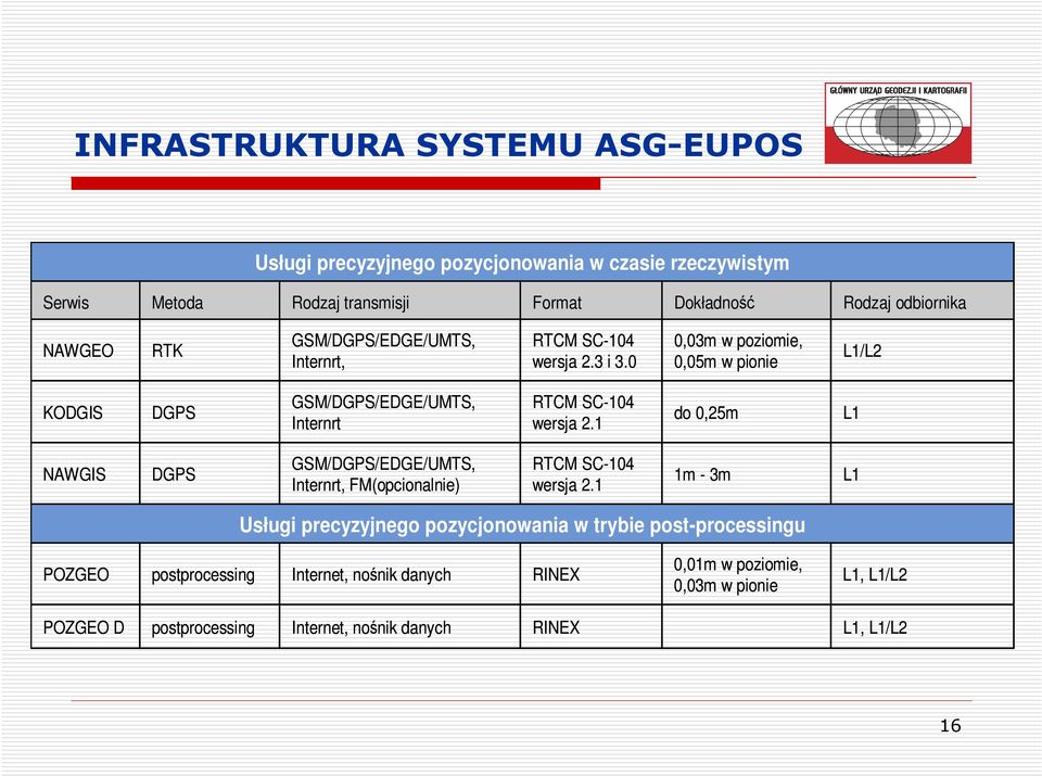 0 0,03m w poziomie, 0,05m w pionie L1/L2 KODGIS DGPS GSM/DGPS/EDGE/UMTS, Internrt RTCM SC-104 wersja 2.