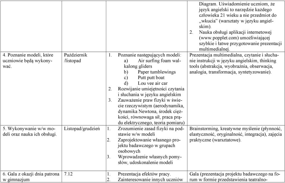 Zauważenie praw fizyki w świecie rzeczywistym (aerodynamika, dynamika Newtona, środek ciężkości, równowaga sił, praca prądu elektrycznego, teoria pomiaru) Listopad/grudzień 1.