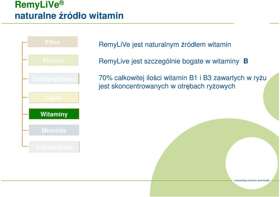 witaminy B 70% całkowitej ilości witamin B1 i B3 zawartych w ryżu