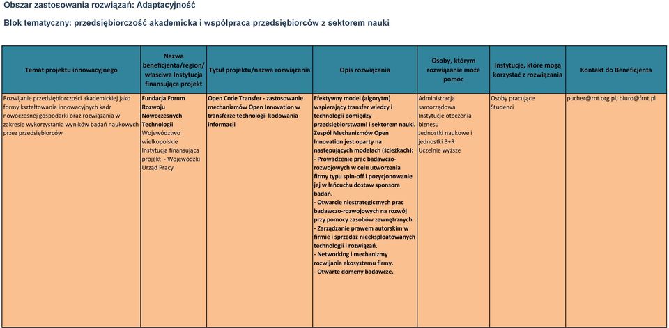 przedsiębiorczości akademickiej jako Fundacja Forum Rozwoju nowoczesnej gospodarki oraz rozwiązania w Nowoczesnych zakresie wykorzystania wyników badań naukowych Technologii wielkopolskie Open Code