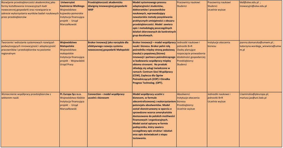 pozyskiwania praktycznych umiejętności z obszaru przedsiębiorczości. Model zawiera opis i metodologię poszczególnych działań skierowanych do konkretnych grup docelowych. kkd@ukw.edu.