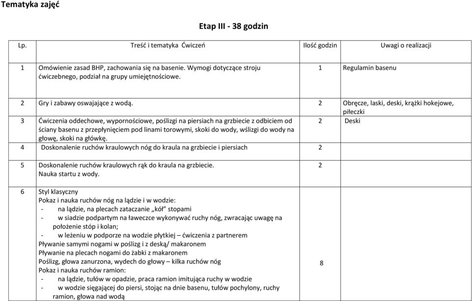 Obręcze, laski, deski, krążki hokejowe, piłeczki 3 Ćwiczenia oddechowe, wypornościowe, poślizgi na piersiach na grzbiecie z odbiciem od Deski ściany basenu z przepłynięciem pod linami torowymi, skoki