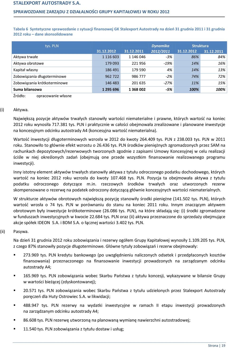 74% 72% Zobowiązania krótkoterminowe 146 483 201 635-27% 11% 15% Suma bilansowa 1 295 696 1 368 002-5% 100% 100% Źródło: opracowanie własne (i) Aktywa.