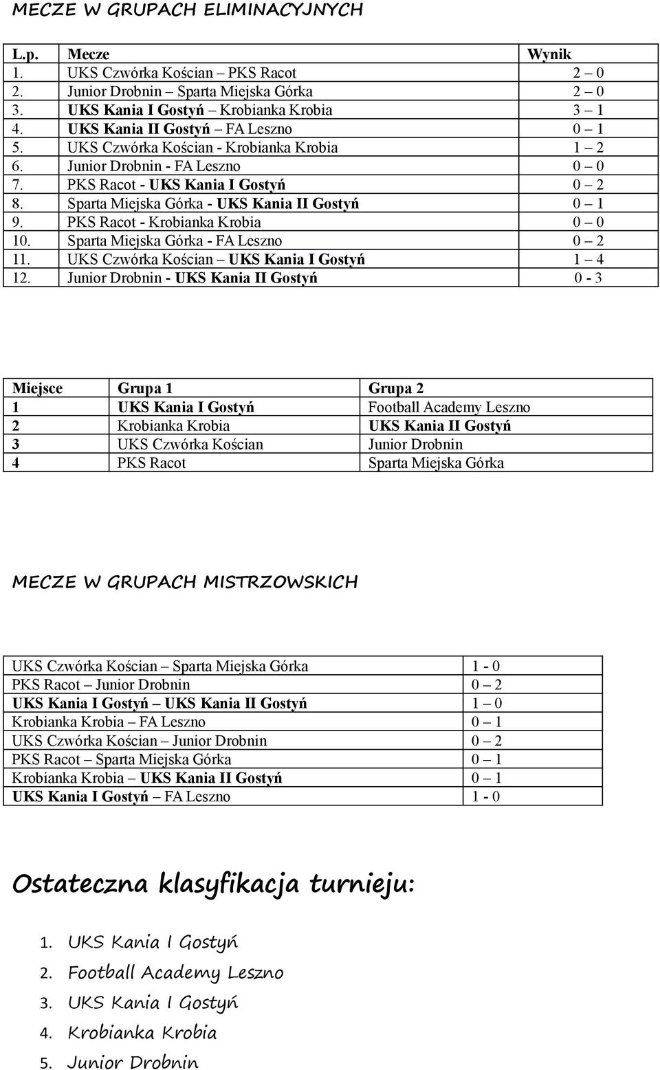 Sparta Miejska Górka - UKS Kania II Gostyń 0 1 9. PKS Racot - Krobianka Krobia 0 0 10. Sparta Miejska Górka - FA Leszno 0 2 11. UKS Czwórka Kościan UKS Kania I Gostyń 1 4 12.