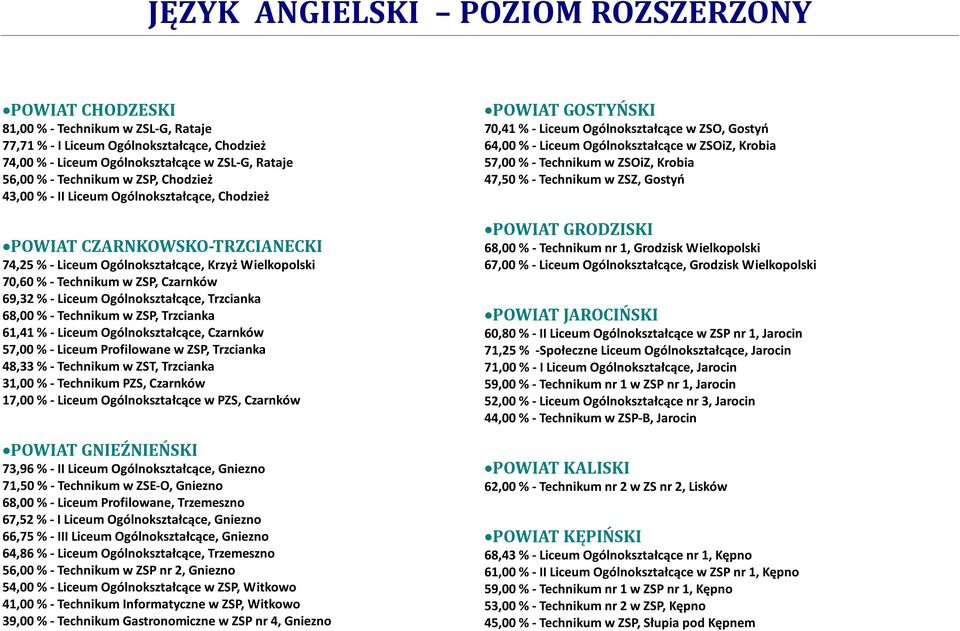 68,00 % - Technikum w ZSP, Trzcianka 61,41 % - Liceum Ogólnokształcące, Czarnków 57,00 % - Liceum Profilowane w ZSP, Trzcianka 48,33 % - Technikum w ZST, Trzcianka 31,00 % - Technikum PZS, Czarnków