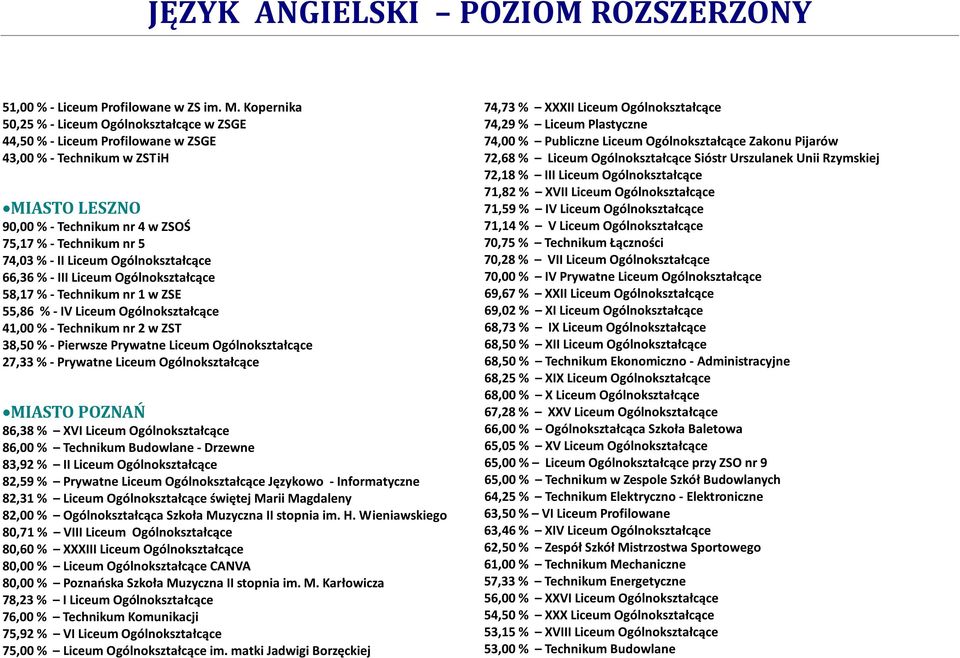 Liceum Ogólnokształcące 66,36 % - III Liceum Ogólnokształcące 58,17 % - Technikum nr 1 w ZSE 55,86 % - IV Liceum Ogólnokształcące 41,00 % - Technikum nr 2 w ZST 38,50 % - Pierwsze Prywatne Liceum