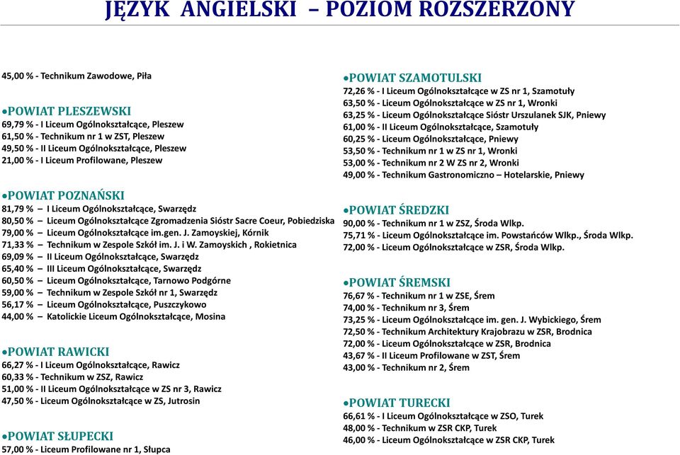 im.gen. J. Zamoyskiej, Kórnik 71,33 % Technikum w Zespole Szkół im. J. i W.