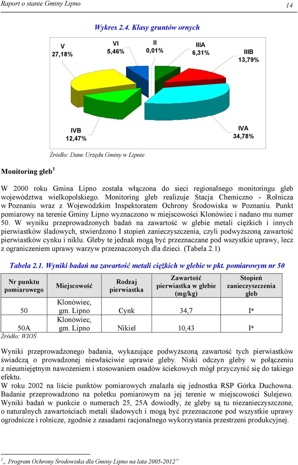 Klasy gruntów ornych V 27,18% VI 5,46% II 0,01% IIIA 6,31% IIIB 13,79% IVB 12,47% IVA 34,78% Monitoring gleb 1 Źródło: Dane Urzędu Gminy w Lipnie W 2000 roku Gmina Lipno została włączona do sieci