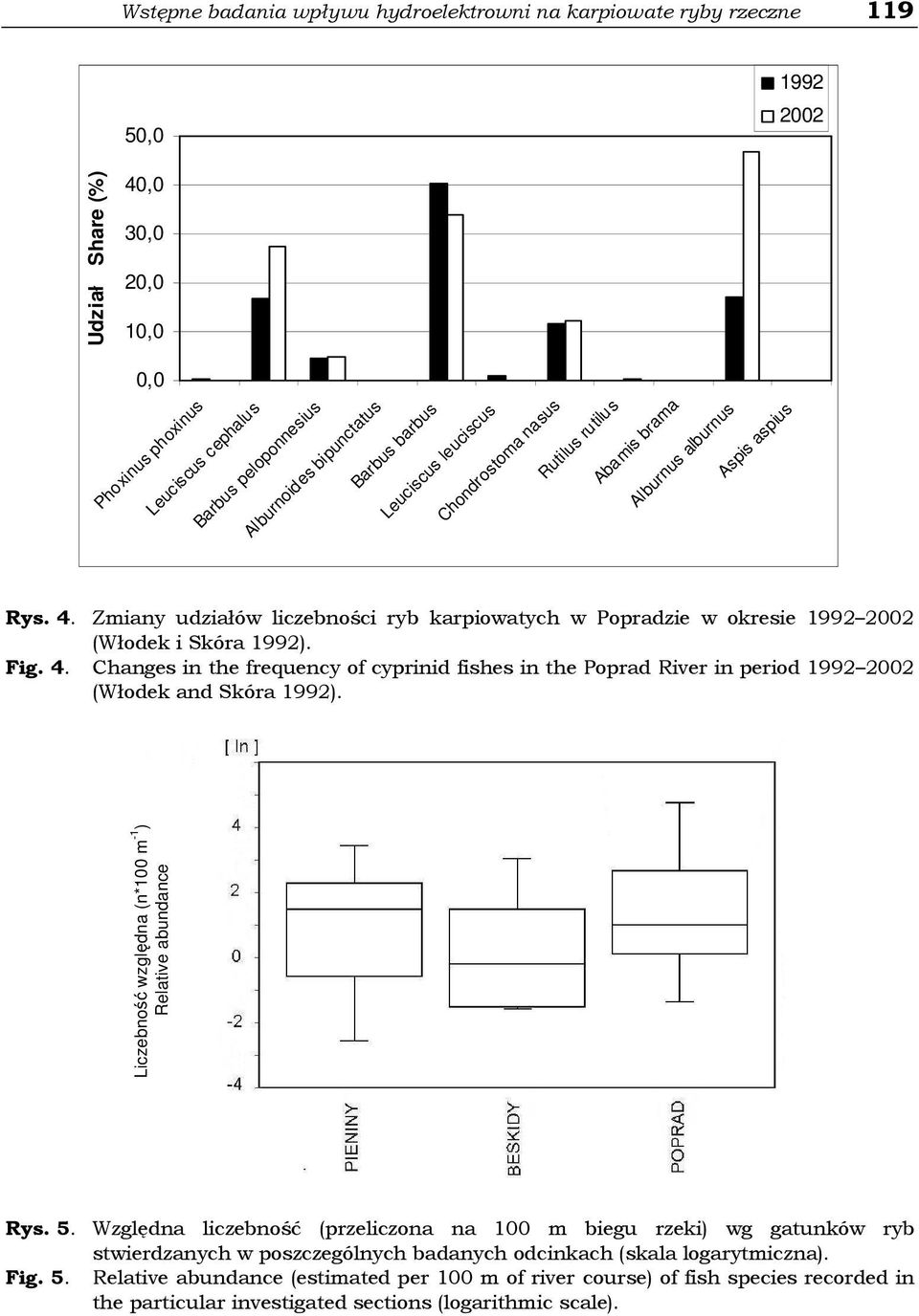 Zmiany udziałów liczebności ryb karpiowatych w Popradzie w okresie 1992 2002 (Włodek i Skóra 1992). Fig. 4.