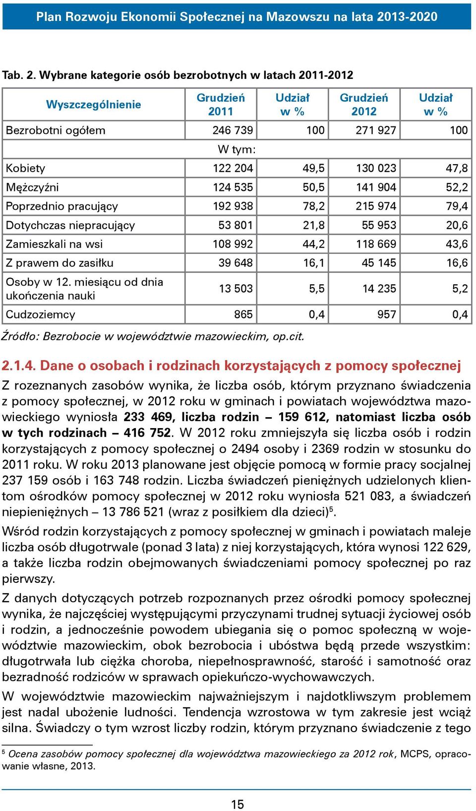47,8 Mężczyźni 124 535 50,5 141 904 52,2 Poprzednio pracujący 192 938 78,2 215 974 79,4 Dotychczas niepracujący 53 801 21,8 55 953 20,6 Zamieszkali na wsi 108 992 44,2 118 669 43,6 Z prawem do
