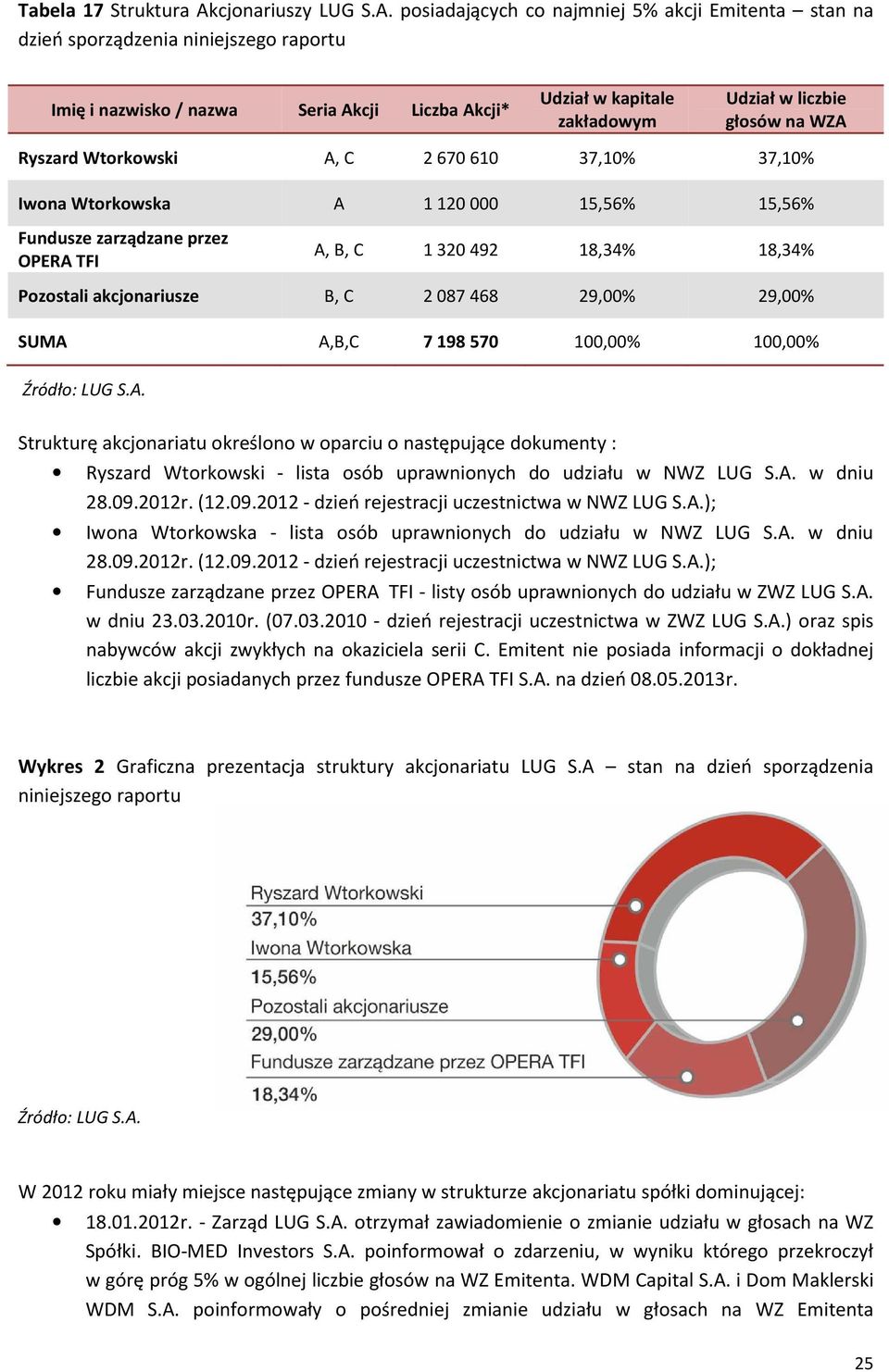 posiadających co najmniej 5% akcji Emitenta stan na dzień sporządzenia niniejszego raportu Imię i nazwisko / nazwa Seria Akcji Liczba Akcji* Udział w kapitale zakładowym Udział w liczbie głosów na