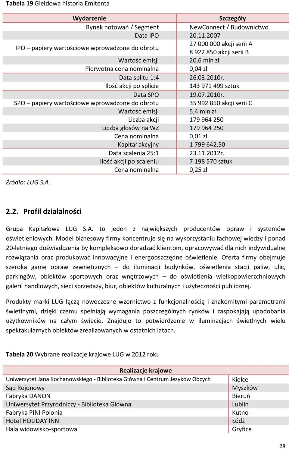 Ilość akcji po splicie 143 971 499 sztuk Data SPO 19.07.2010r.