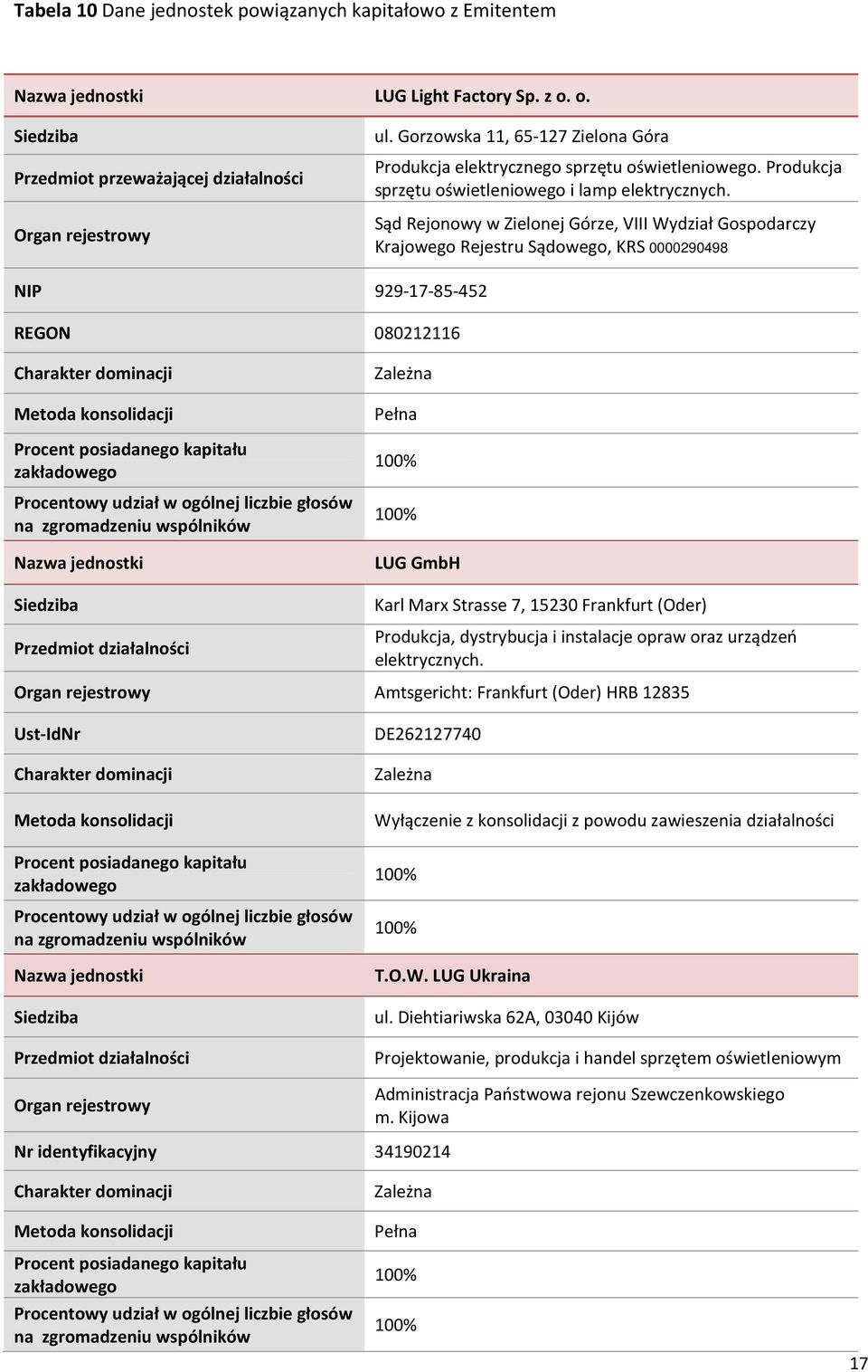 Sąd Rejonowy w Zielonej Górze, VIII Wydział Gospodarczy Krajowego Rejestru Sądowego, KRS 0000290498 NIP 929-17-85-452 REGON 080212116 Charakter dominacji Metoda konsolidacji Procent posiadanego