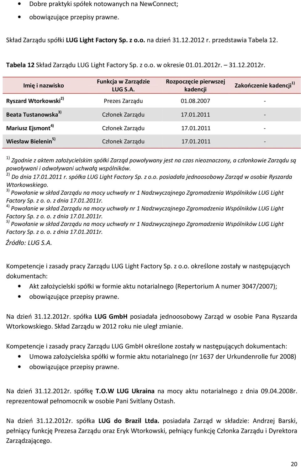 Rozpoczęcie pierwszej kadencji Zakończenie kadencji 1) Ryszard Wtorkowski 2) Prezes Zarządu 01.08.2007 - Beata Tustanowska 3) Członek Zarządu 17.01.2011 - Mariusz Ejsmont 4) Członek Zarządu 17.01.2011 - Wiesław Bielenin 5) Członek Zarządu 17.