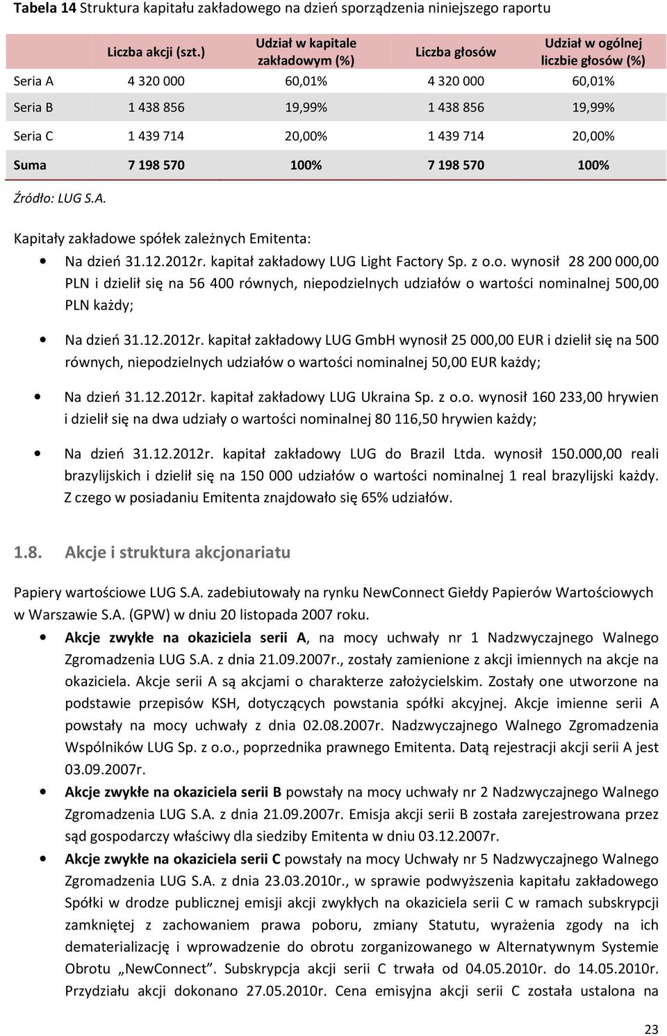 714 20,00% Suma 7 198 570 100% 7 198 570 100% Kapitały zakładowe spółek zależnych Emitenta: Na dzień 31.12.2012r. kapitał zakładowy LUG Light Factory Sp. z o.o. wynosił 28 200 000,00 PLN i dzielił się na 56 400 równych, niepodzielnych udziałów o wartości nominalnej 500,00 PLN każdy; Na dzień 31.