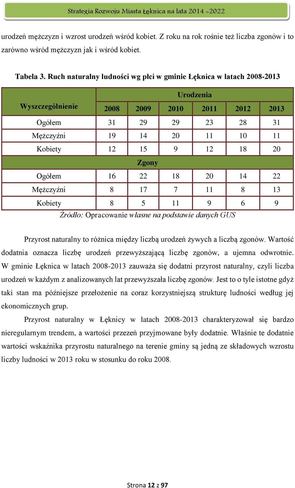 20 Zgony Ogółem 16 22 18 20 14 22 Mężczyźni 8 17 7 11 8 13 Kobiety 8 5 11 9 6 9 Źródło: Opracowanie własne na podstawie danych GUS Przyrost naturalny to różnica między liczbą urodzeń żywych a liczbą