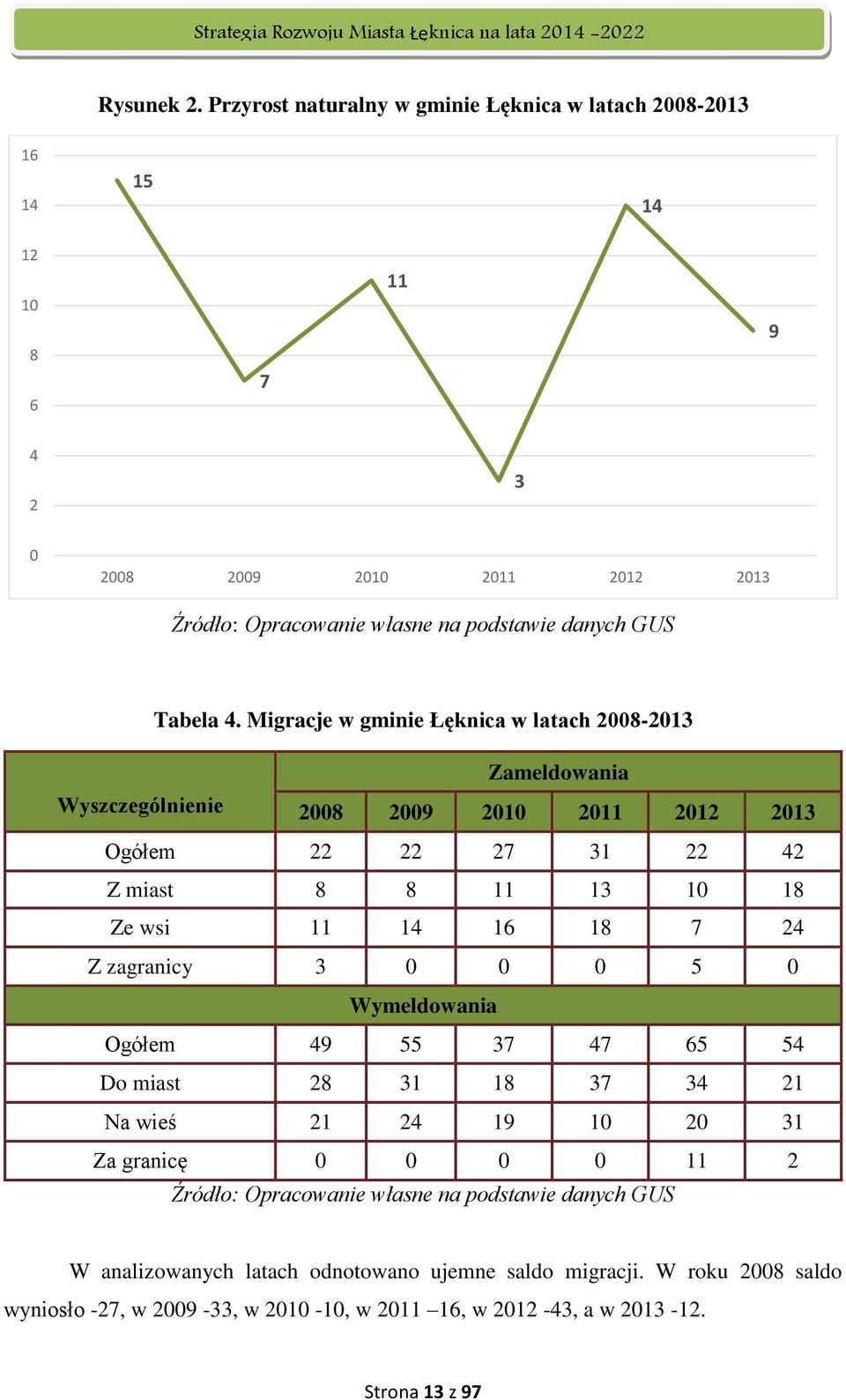 4. Migracje w gminie Łęknica w latach 2008-2013 Zameldowania Wyszczególnienie 2008 2009 2010 2011 2012 2013 Ogółem 22 22 27 31 22 42 Z miast 8 8 11 13 10 18 Ze wsi 11 14 16 18 7 24