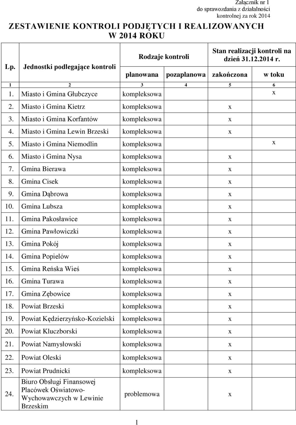 Miasto i Gmina Kietrz kompleksowa 3. Miasto i Gmina Korfantów kompleksowa. Miasto i Gmina Lewin Brzeski kompleksowa 5. Miasto i Gmina Niemodlin kompleksowa 6. Miasto i Gmina Nysa kompleksowa 7.
