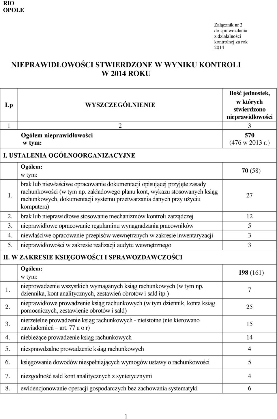 zakładowego planu kont, wykazu stosowanych ksiąg rachunkowych, dokumentacji systemu przetwarzania danych przy użyciu komputera) 570 (76 w 2013 r.) 2.