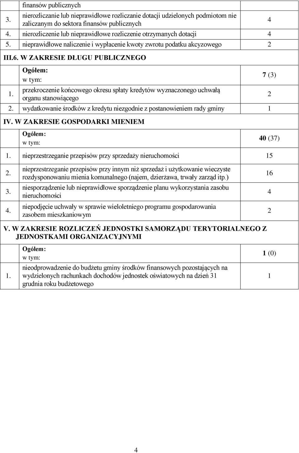Ogółem: przekroczenie końcowego okresu spłaty kredytów wyznaczonego uchwałą organu stanowiącego 2. wydatkowanie środków z kredytu niezgodnie z postanowieniem rady gminy 1 IV.