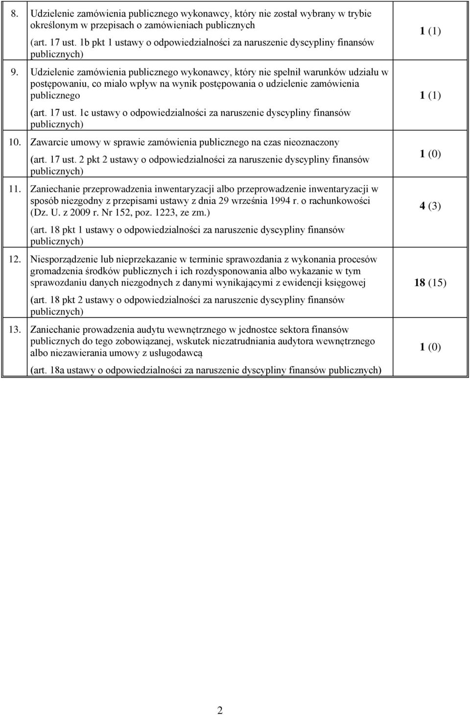 Udzielenie zamówienia publicznego wykonawcy, który nie spełnił warunków udziału w postępowaniu, co miało wpływ na wynik postępowania o udzielenie zamówienia publicznego (art. 17 ust.