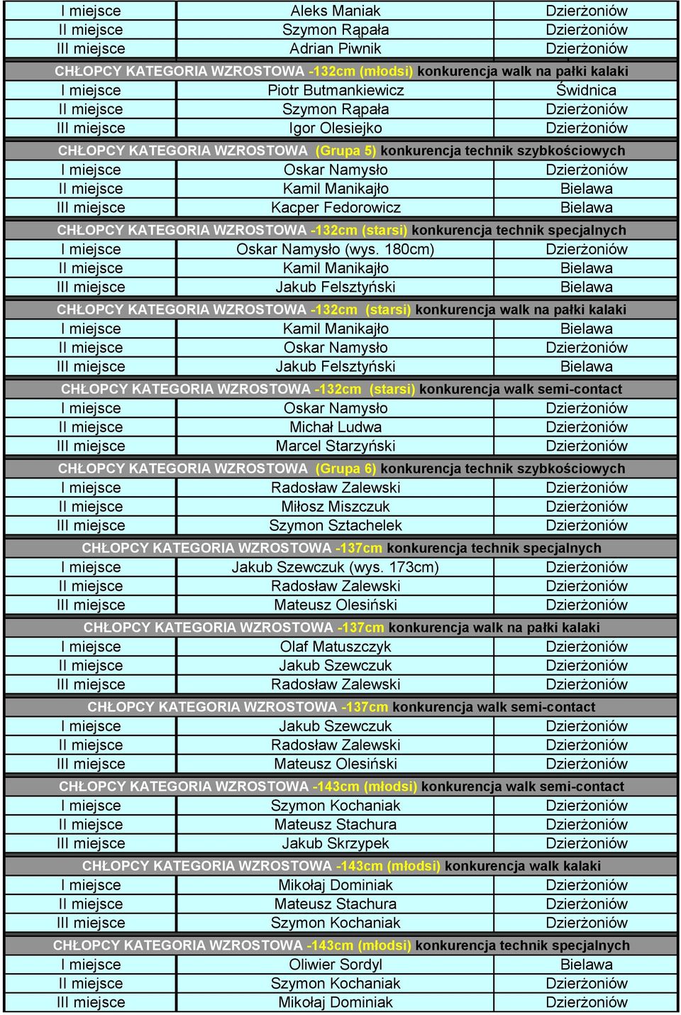 (wys. 180cm) I Kamil Manikajło II Jakub Felsztyński CHŁOPCY KATEGORIA WZROSTOWA -132cm (starsi) konkurencja walk na pałki kalaki Kamil Manikajło I Oskar Namysło II Jakub Felsztyński CHŁOPCY KATEGORIA