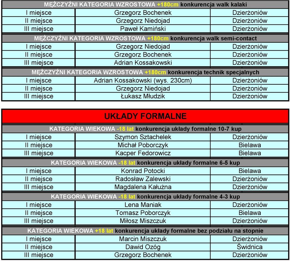 230cm) I Grzegorz Niedojad II Łukasz Młudzik UKŁADY FORMALNE KATEGORIA WIEKOWA -18 lat konkurencja układy formalne 10-7 kup Szymon Sztachelek I Michał Poborczyk II Kacper Fedorowicz KATEGORIA WIEKOWA