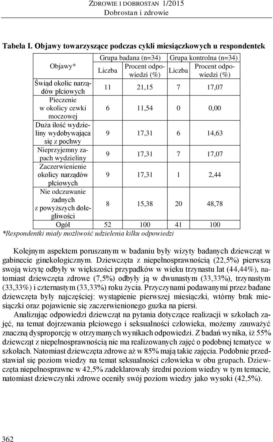 płciowych 11 21,15 7 17,07 Pieczenie w okolicy cewki 6 11,54 0 0,00 moczowej Duża ilość wydzieliny wydobywająca 9 17,31 6 14,63 się z pochwy Nieprzyjemny zapach wydzieliny 9 17,31 7 17,07