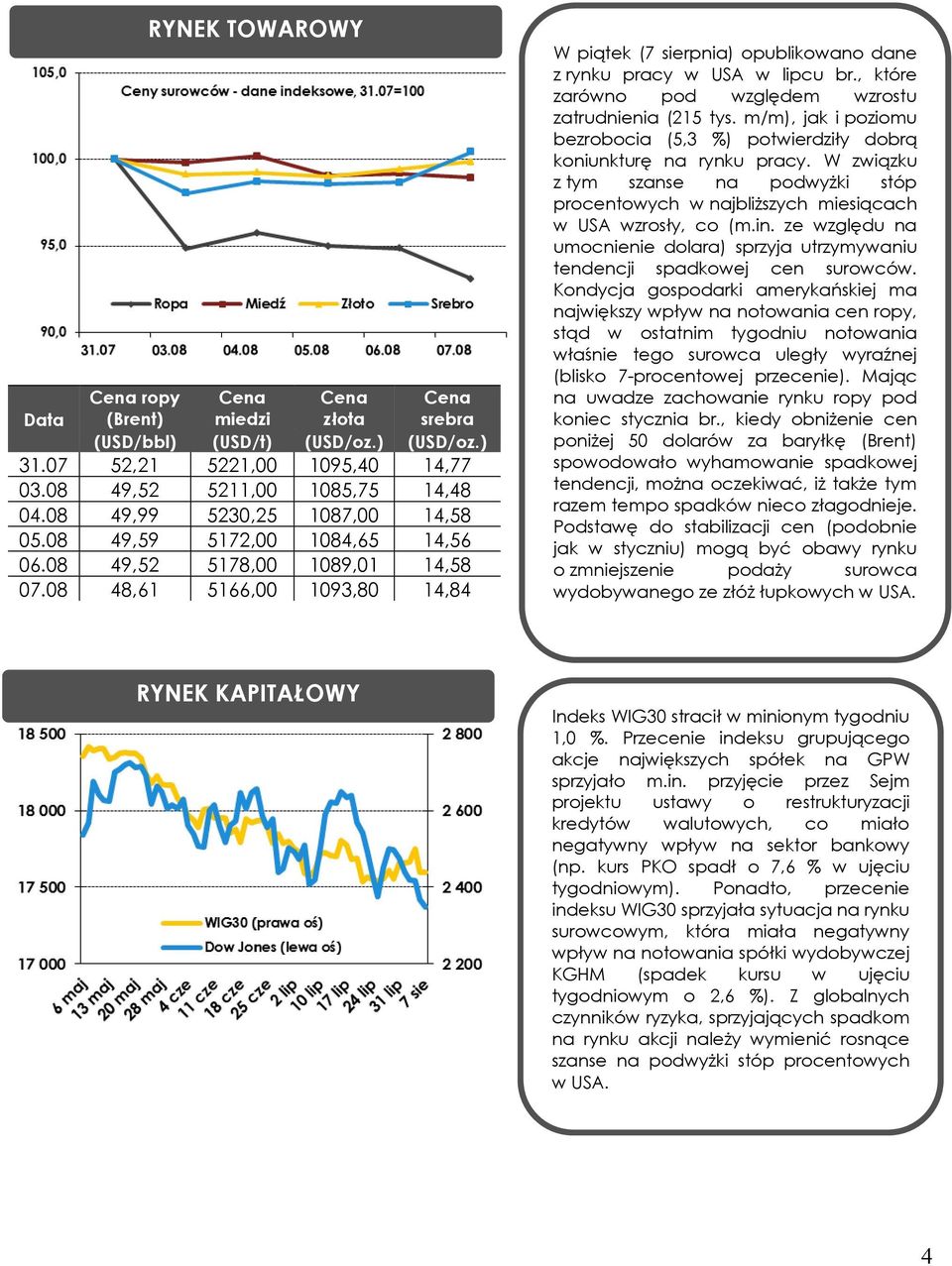 , które zarówno pod względem wzrostu zatrudnienia (215 tys. m/m), jak i poziomu bezrobocia (5,3 %) potwierdziły dobrą koniunkturę na rynku pracy.