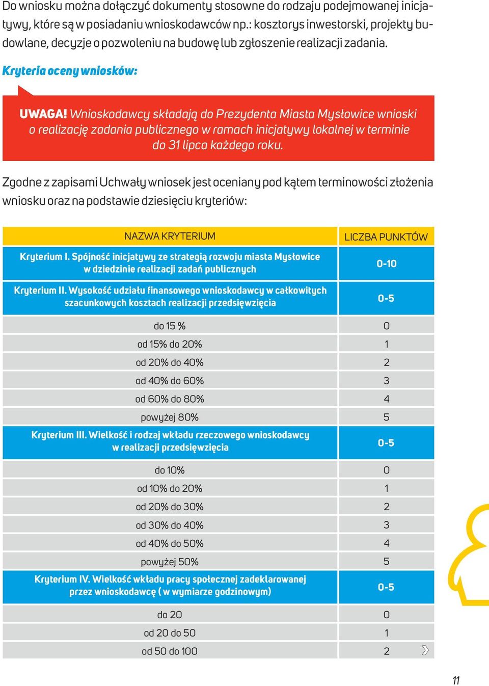 Wnioskodawcy składają do Prezydenta Miasta Mysłowice wnioski o realizację zadania publicznego w ramach inicjatywy lokalnej w terminie do 3 lipca każdego roku.