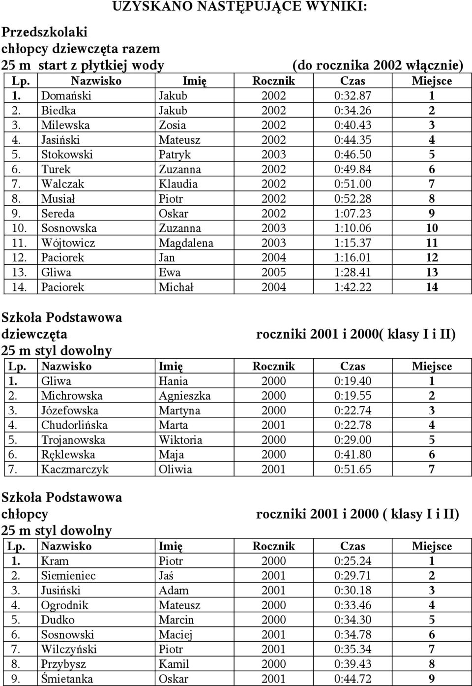 Sereda Oskar 2002 1:07.23 9 10. Sosnowska Zuzanna 2003 1:10.06 10 11. Wójtowicz Magdalena 2003 1:15.37 11 12. Paciorek Jan 2004 1:16.01 12 13. Gliwa Ewa 2005 1:28.41 13 14. Paciorek Michał 2004 1:42.