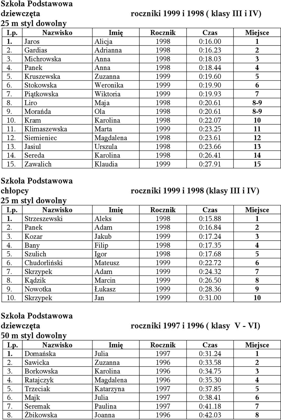 07 10 11. Klimaszewska Marta 1999 0:23.25 11 12. Siemieniec Magdalena 1998 0:23.61 12 13. Jasiul Urszula 1998 0:23.66 13 14. Sereda Karolina 1998 0:26.41 14 15. Zawalich Klaudia 1999 0:27.