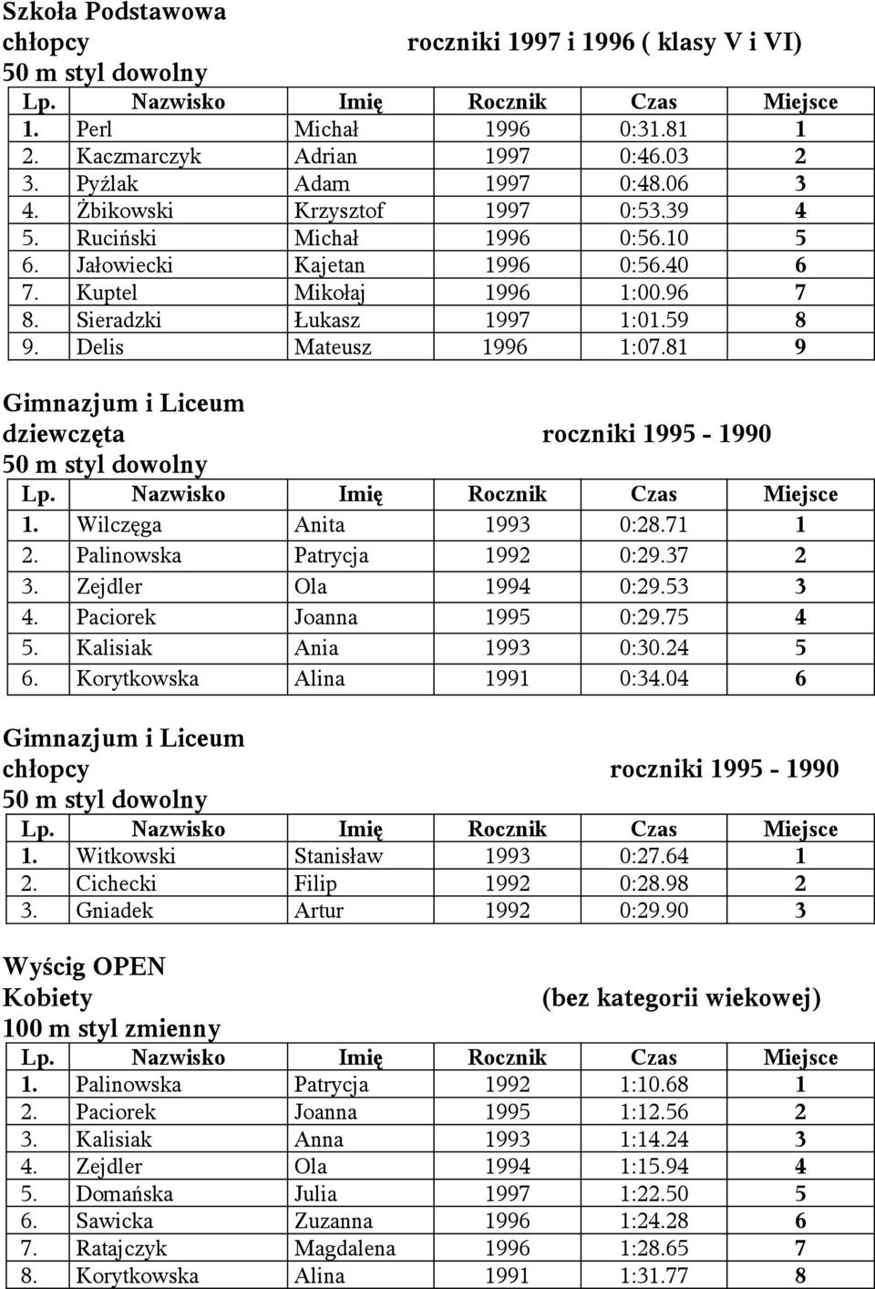 81 9 Gimnazjum i Liceum dziewczęta roczniki 1995-1990 1. Wilczęga Anita 1993 0:28.71 1 2. Palinowska Patrycja 1992 0:29.37 2 3. Zejdler Ola 1994 0:29.53 3 4. Paciorek Joanna 1995 0:29.75 4 5.