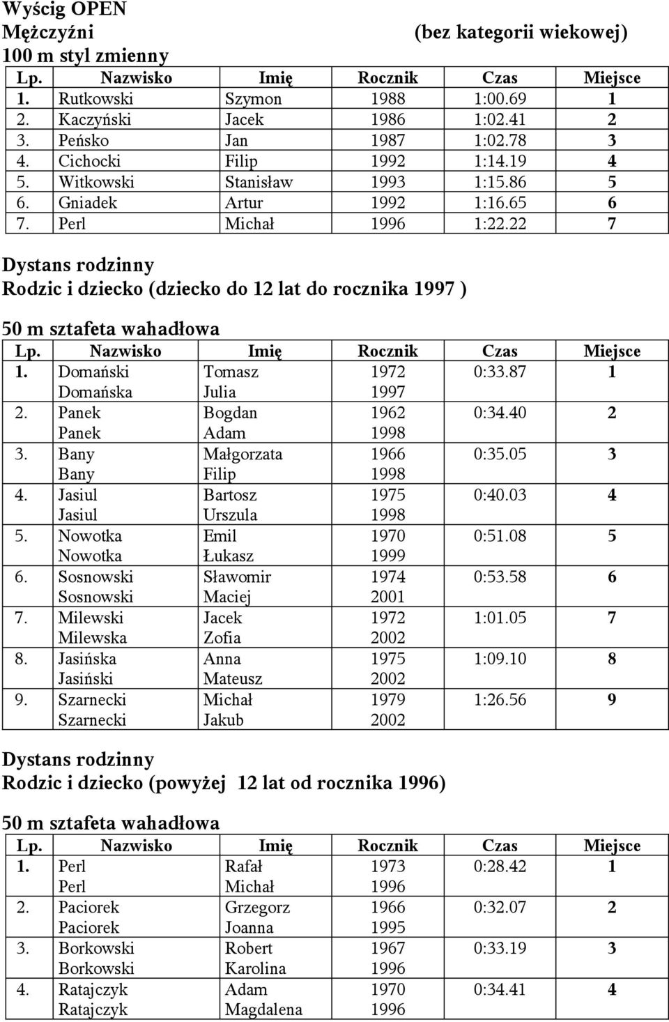 Domański Tomasz 1972 0:33.87 1 Domańska Julia 1997 2. Panek Bogdan 1962 0:34.40 2 Panek Adam 1998 3. Bany Małgorzata 1966 0:35.05 3 Bany Filip 1998 4. Jasiul Bartosz 1975 0:40.