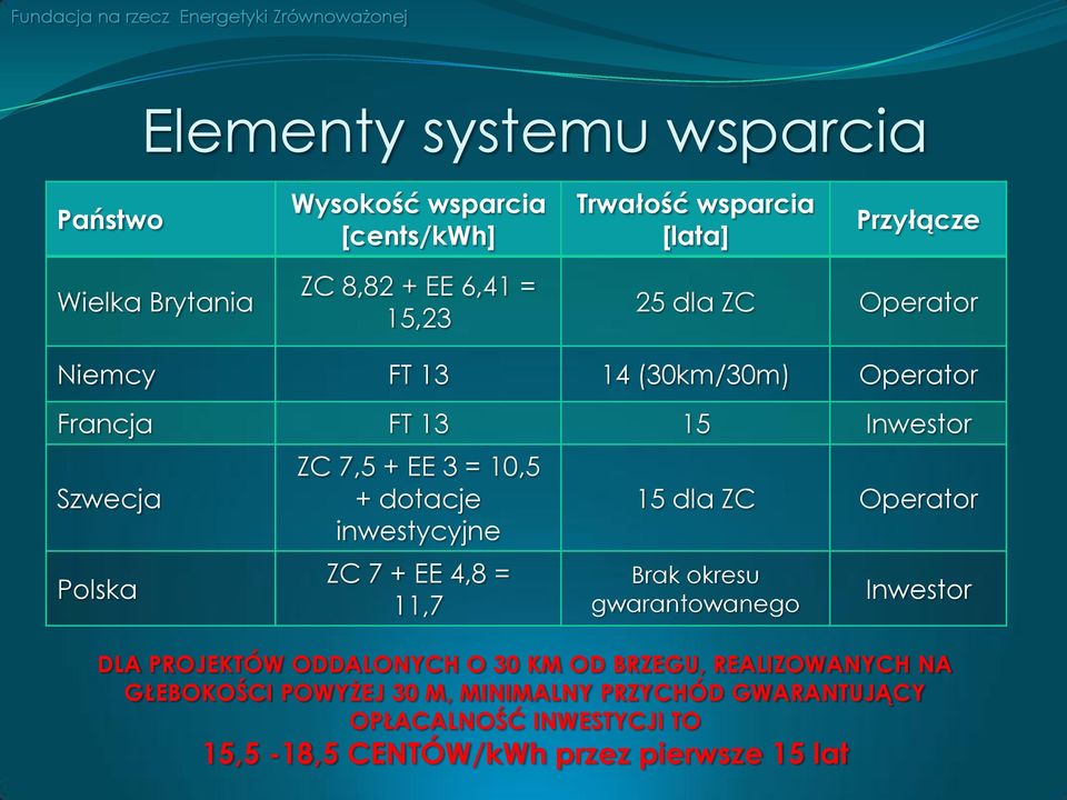 inwestycyjne ZC 7 + EE 4,8 = 11,7 15 dla ZC Operator Brak okresu gwarantowanego Inwestor DLA PROJEKTÓW ODDALONYCH O 30 KM OD BRZEGU,