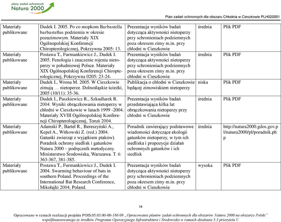 13. Postawa T., Furmankiewicz J., Dudek I. 2005. Fenologia i znaczenie rojenia nietoperzy w południowej Polsce. Materiały XIX Ogólnopolskiej Konferencji Chiropterologicznej, Pokrzywna 0205: 23-24.