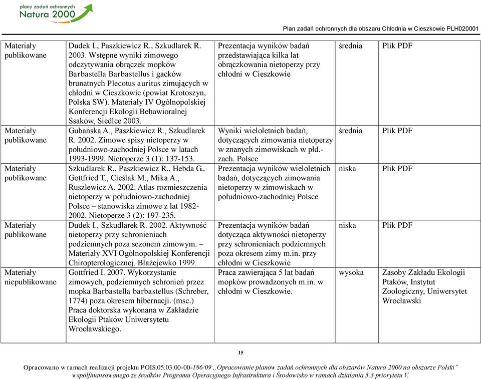 Materiały IV Ogólnopolskiej Konferencji Ekologii Behawioralnej Ssaków, Siedlce 2003. Gubańska A., Paszkiewicz R., Szkudlarek R. 2002.