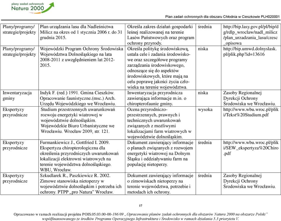 ) 1991. Gmina Cieszków. Opracowanie faunistyczne.(msc.) Arch. Urzędu Wojewódzkiego we Wrocławiu. Studium przestrzennych uwarunkowań rozwoju energetyki wiatrowej w województwie dolnośląskim.