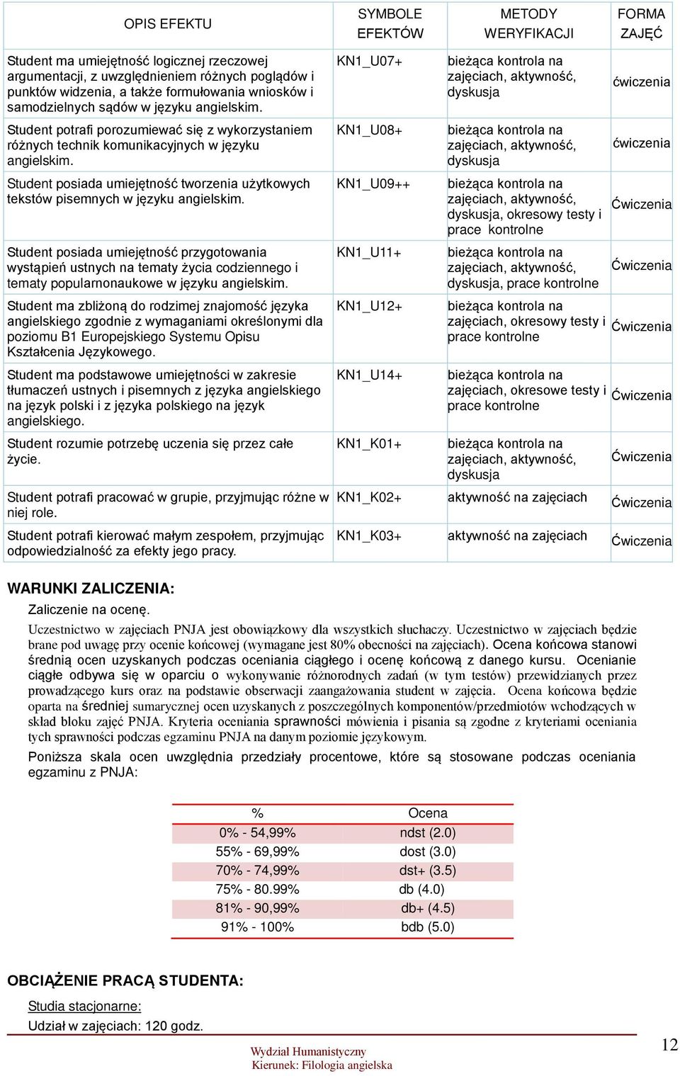 KN1_U07+ bieżąca kontrola na zajęciach, aktywność, dyskusja Student potrafi porozumiewać się z wykorzystaniem różnych technik komunikacyjnych w języku angielskim.