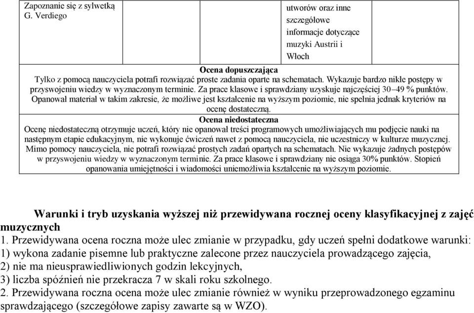 Wykazuje bardzo nikłe postępy w przyswojeniu wiedzy w wyznaczonym terminie. Za prace klasowe i sprawdziany uzyskuje najczęściej 30 49 % punktów.
