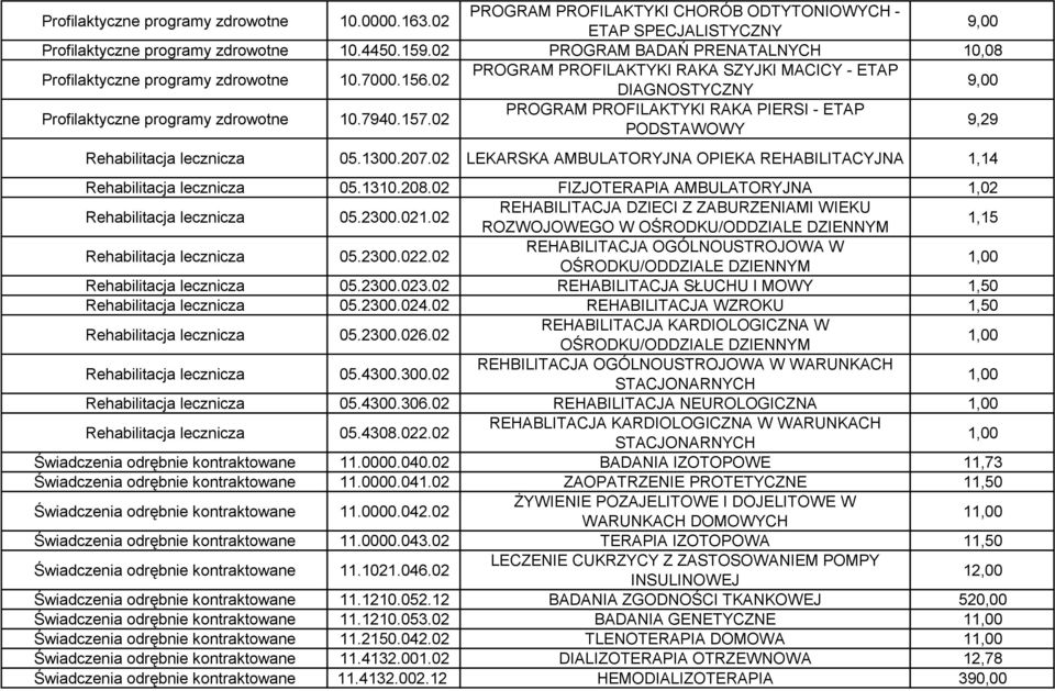 02 PROGRAM PROFILAKTYKI RAKA PIERSI - ETAP PODSTAWOWY 9,29 Rehabilitacja lecznicza 05.1300.207.02 LEKARSKA AMBULATORYJNA OPIEKA REHABILITACYJNA 1,14 Rehabilitacja lecznicza 05.1310.208.