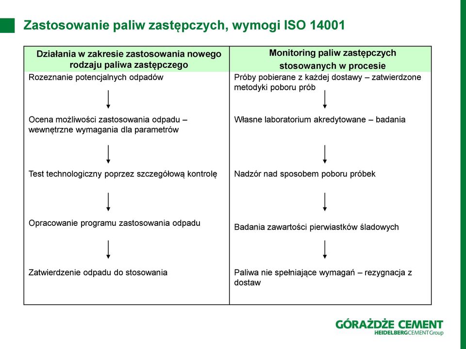 wewnętrzne wymagania dla parametrów Własne laboratorium akredytowane badania Test technologiczny poprzez szczegółową kontrolę Nadzór nad sposobem poboru