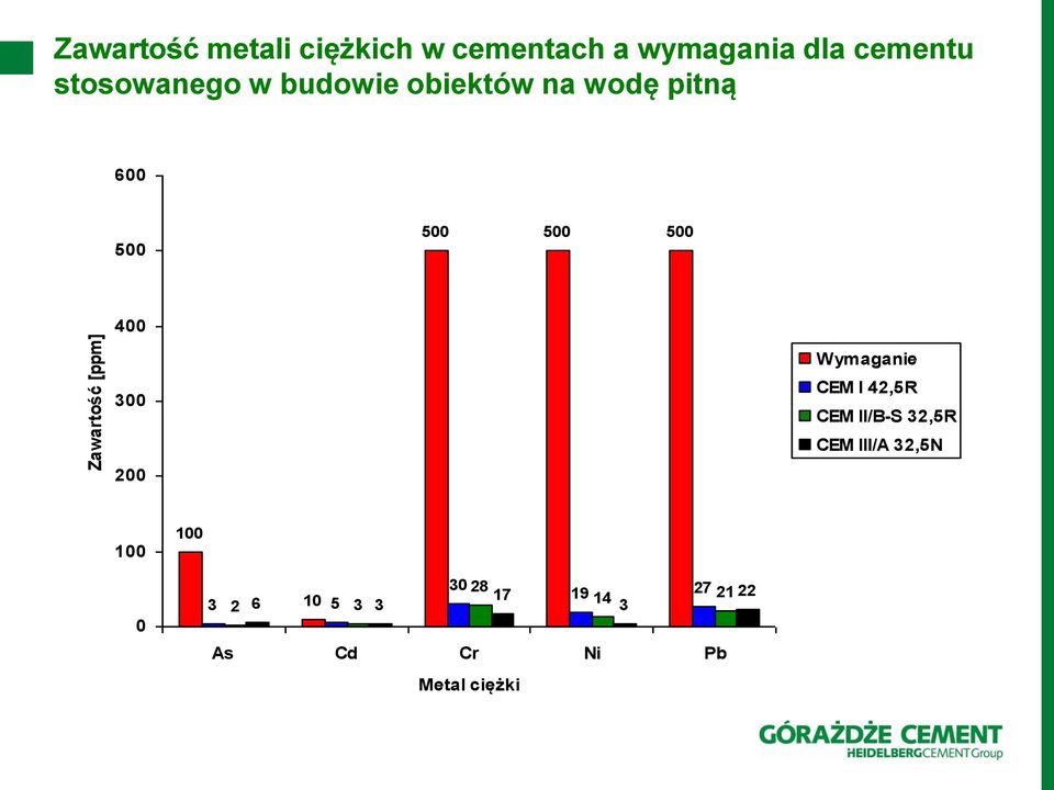 500 400 300 200 Wymaganie CEM I 42,5R CEM II/B-S 32,5R CEM III/A 32,5N