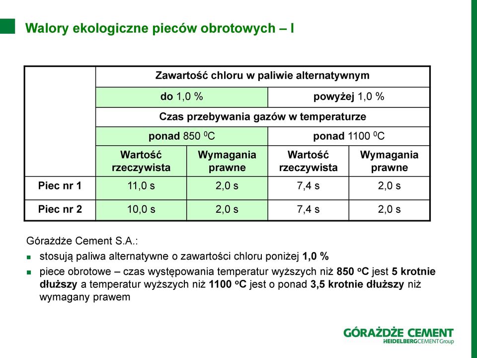 nr 2 10,0 s 2,0 s 7,4 s 2,0 s Górażdże Cement S.A.