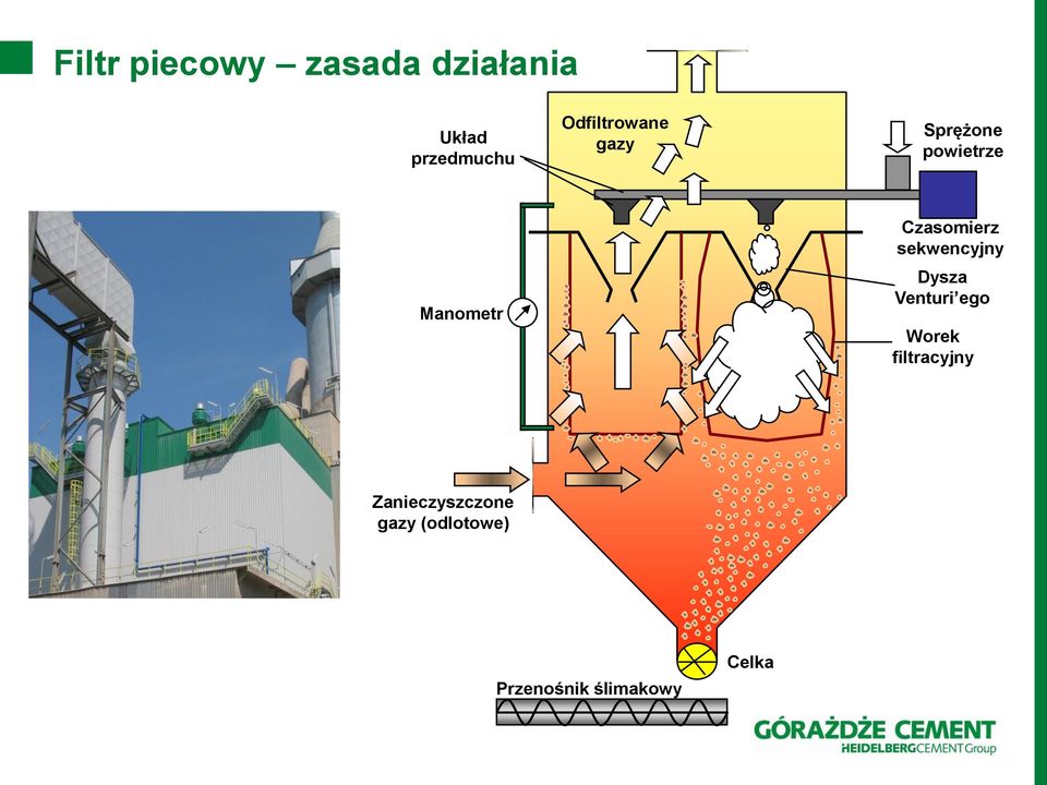 Czasomierz sekwencyjny Dysza Venturi ego Worek