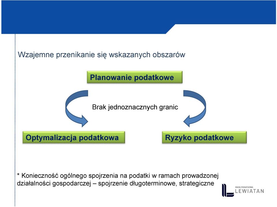 podatkowe * Konieczność ogólnego spojrzenia na podatki w ramach